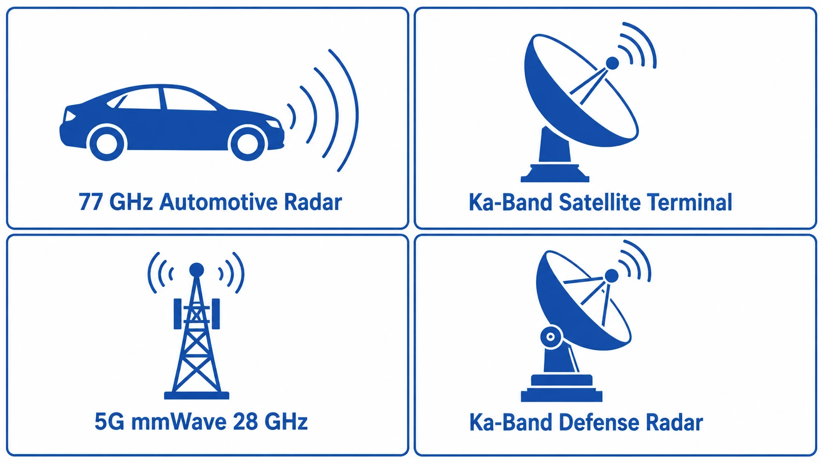 Rogers RO3003 PCB applications including 77GHz automotive radar Ka-band satellite and 5G mmWave