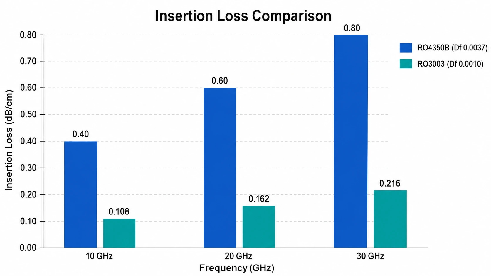 RO3003 vs RO4350B insertion loss comparison at Ka-band frequencies showing PTFE advantage above 20 GHz