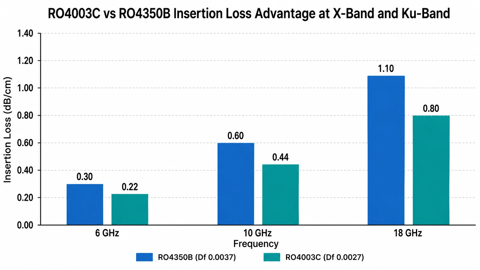 Insertion loss comparison chart RO4003C vs RO4350B at X-band and Ku-band showing 27 percent improvement
