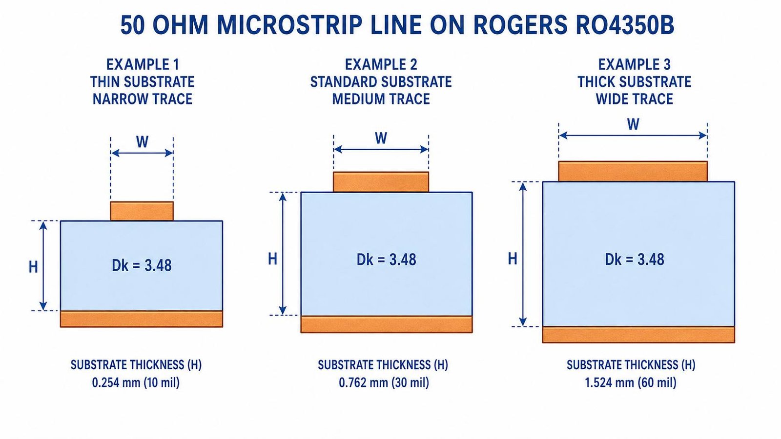 Rogers RO4350B microstrip trace width diagram showing cross section with substrate thickness copper weight and 50 ohm trace width relationship