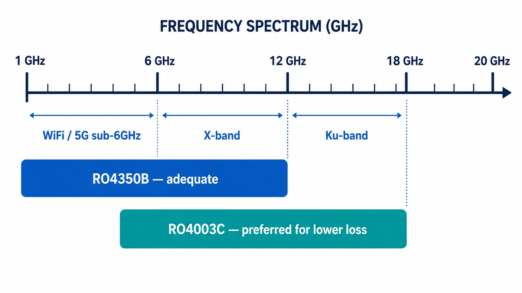 Frequency band application map showing RO4350B for sub-6GHz and RO4003C for X-band Ku-band applications
