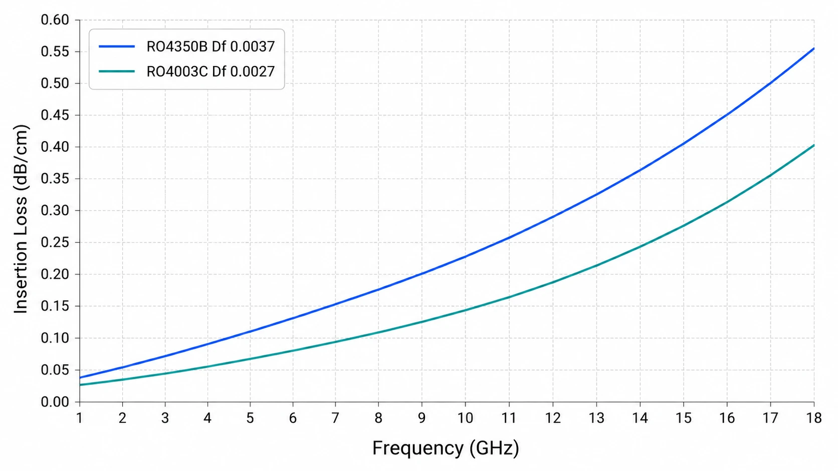 Insertion loss comparison chart showing RO4350B vs RO4003C at 1 to 18 GHz frequency range