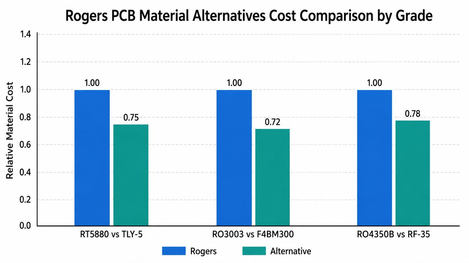 Cost comparison chart showing Rogers PCB material alternatives including Taconic F4B and ZY materials versus Rogers grades