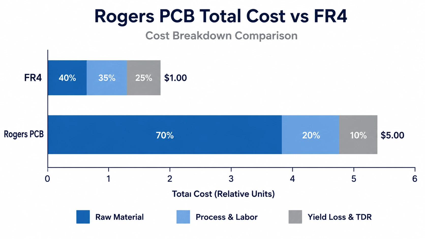 Rogers PCB cost breakdown chart showing material cost process cost and yield loss compared to FR4
