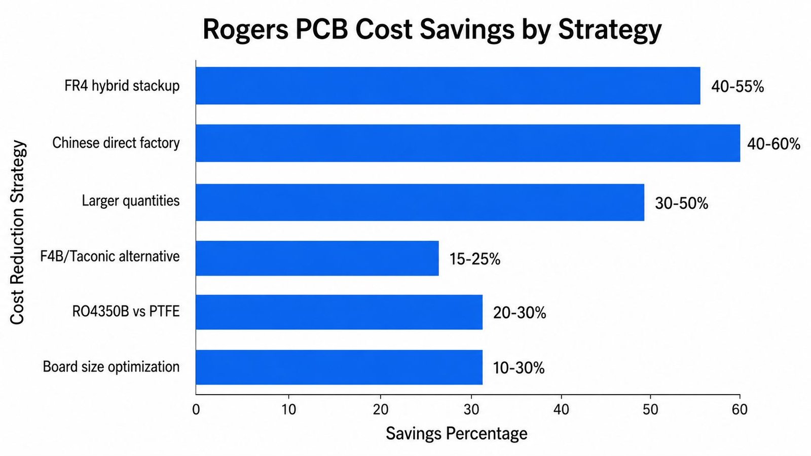 Bar chart showing Rogers PCB cost savings by strategy including hybrid stackup quantity and material alternatives