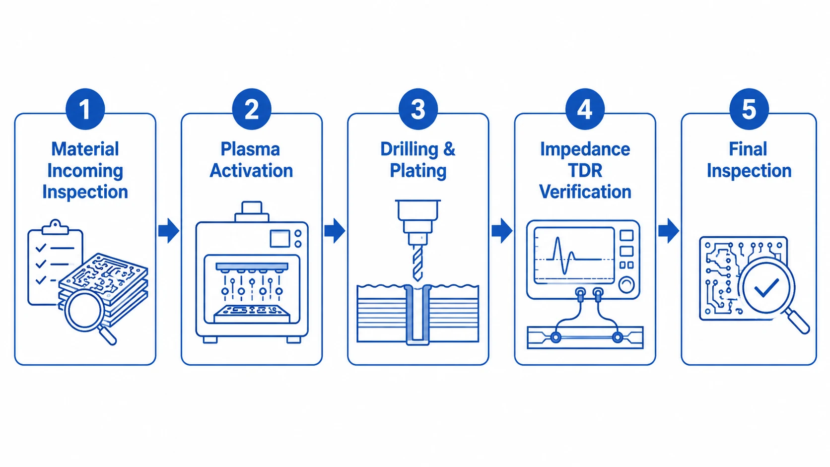 Rogers PCB factory process checklist showing plasma activation equipment and TDR impedance testing