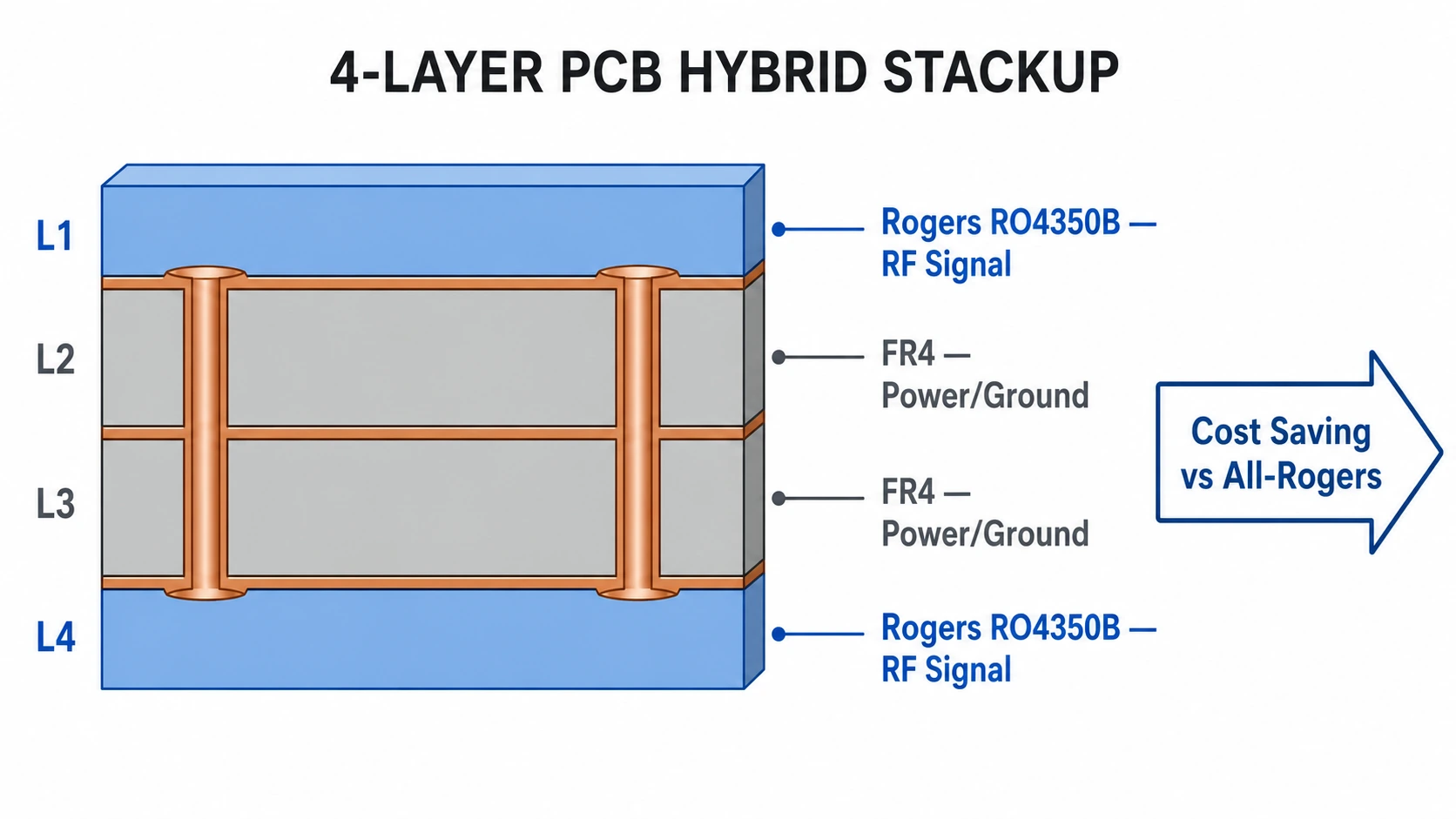 Rogers FR4 hybrid PCB stackup cross-section showing cost saving by using FR4 for inner layers