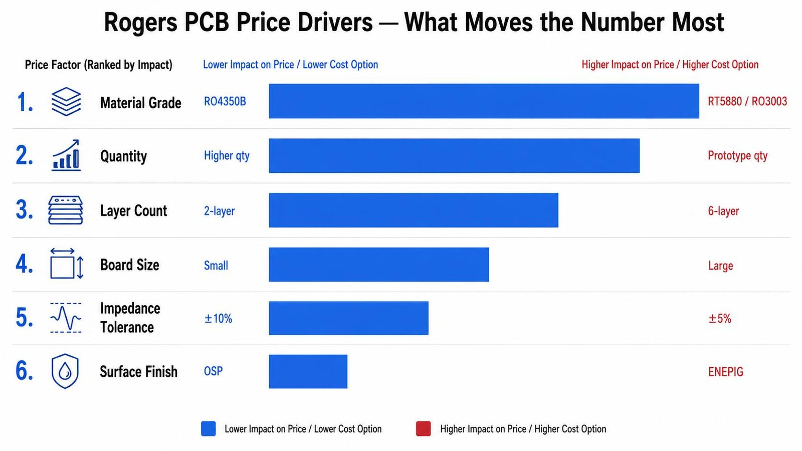 Rogers PCB price factors chart showing material grade quantity layer count and other drivers of cost