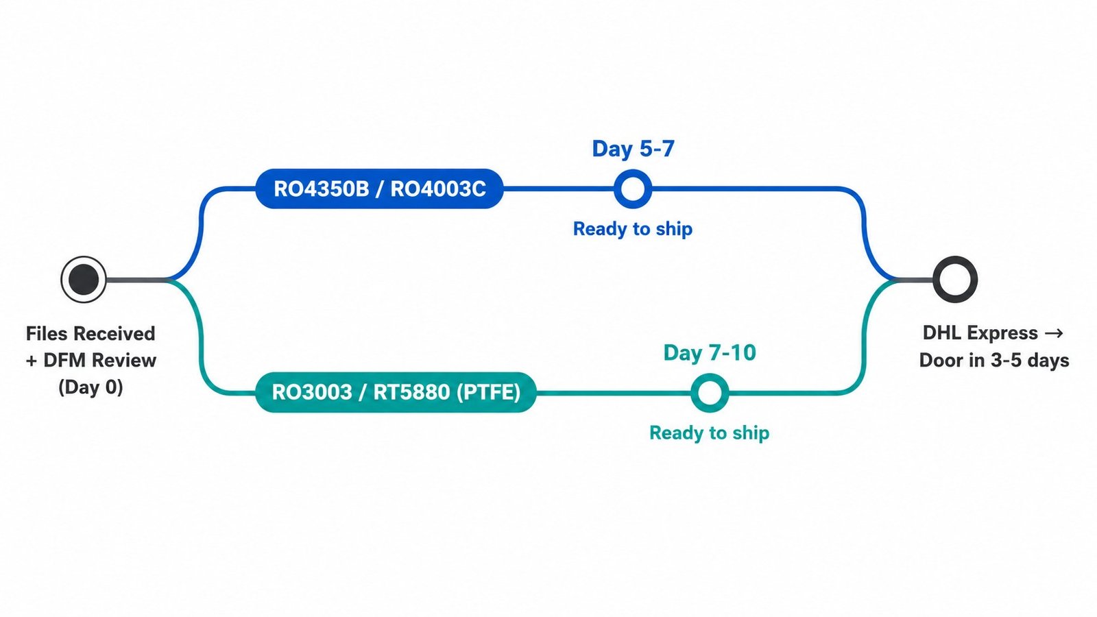 Rogers PCB prototype lead time timeline showing RO4350B 5-7 days and RO3003 RT5880 7-10 days from file submission to shipping