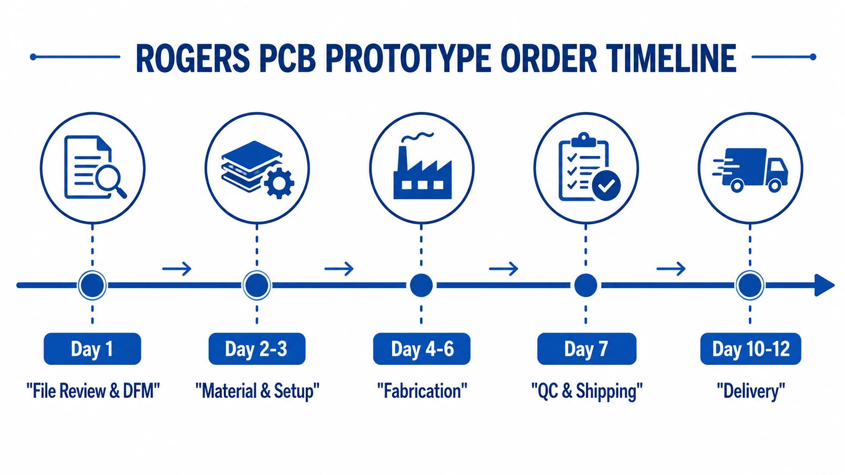 Rogers PCB prototype order process timeline from file submission to delivery in 7 to 10 days