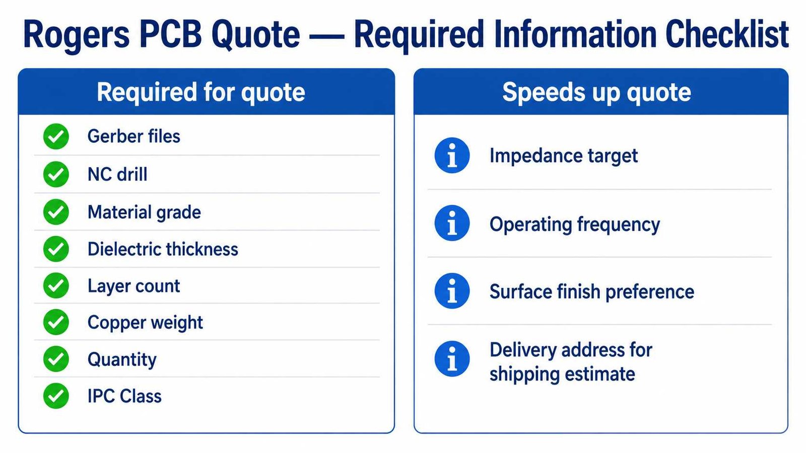 Rogers PCB quote information checklist showing required files and specifications for accurate pricing