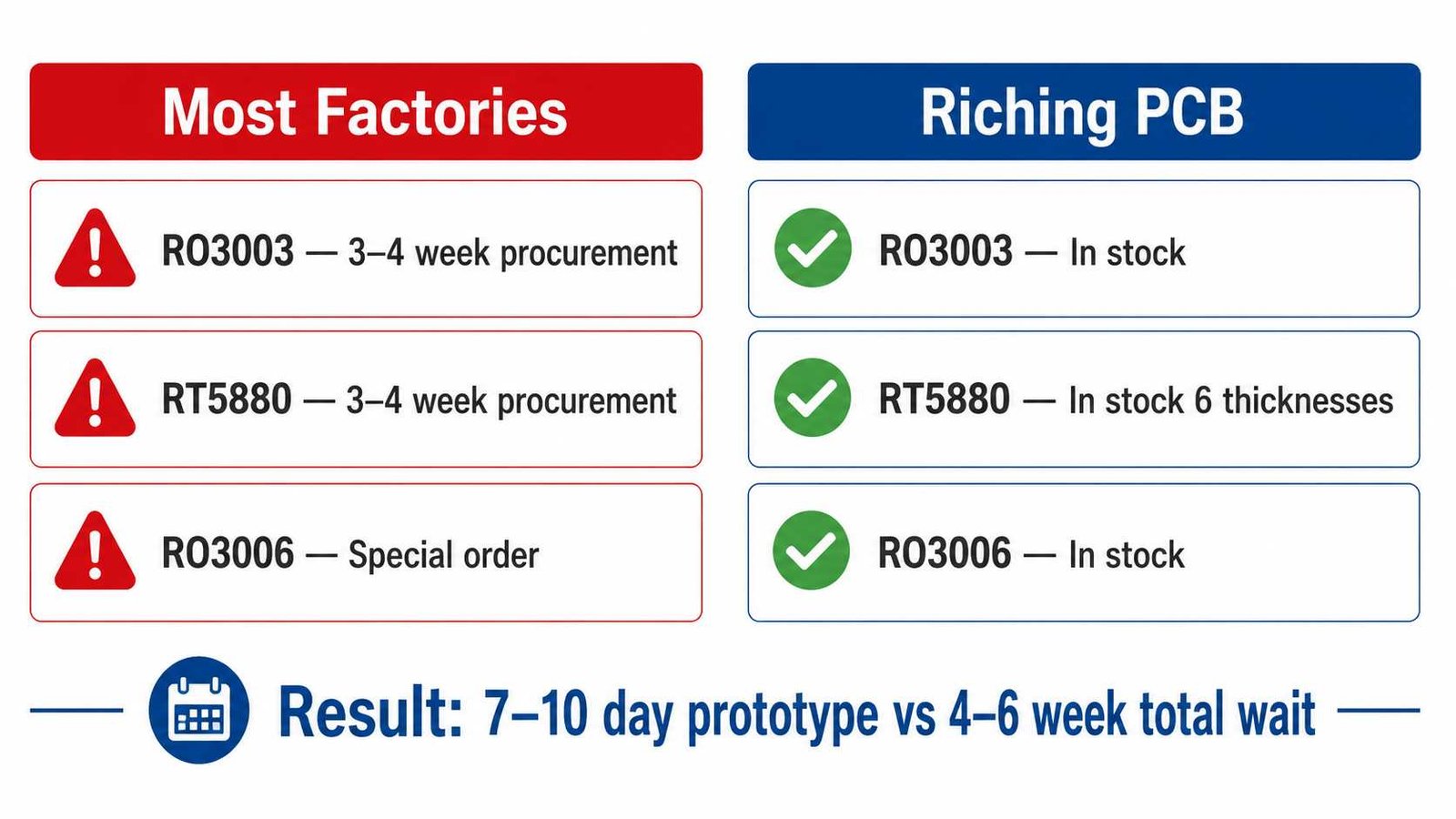 Rogers PCB material stock comparison showing Riching PCB in stock vs typical factory 3-4 week procurement wait for RO3003 RT5880