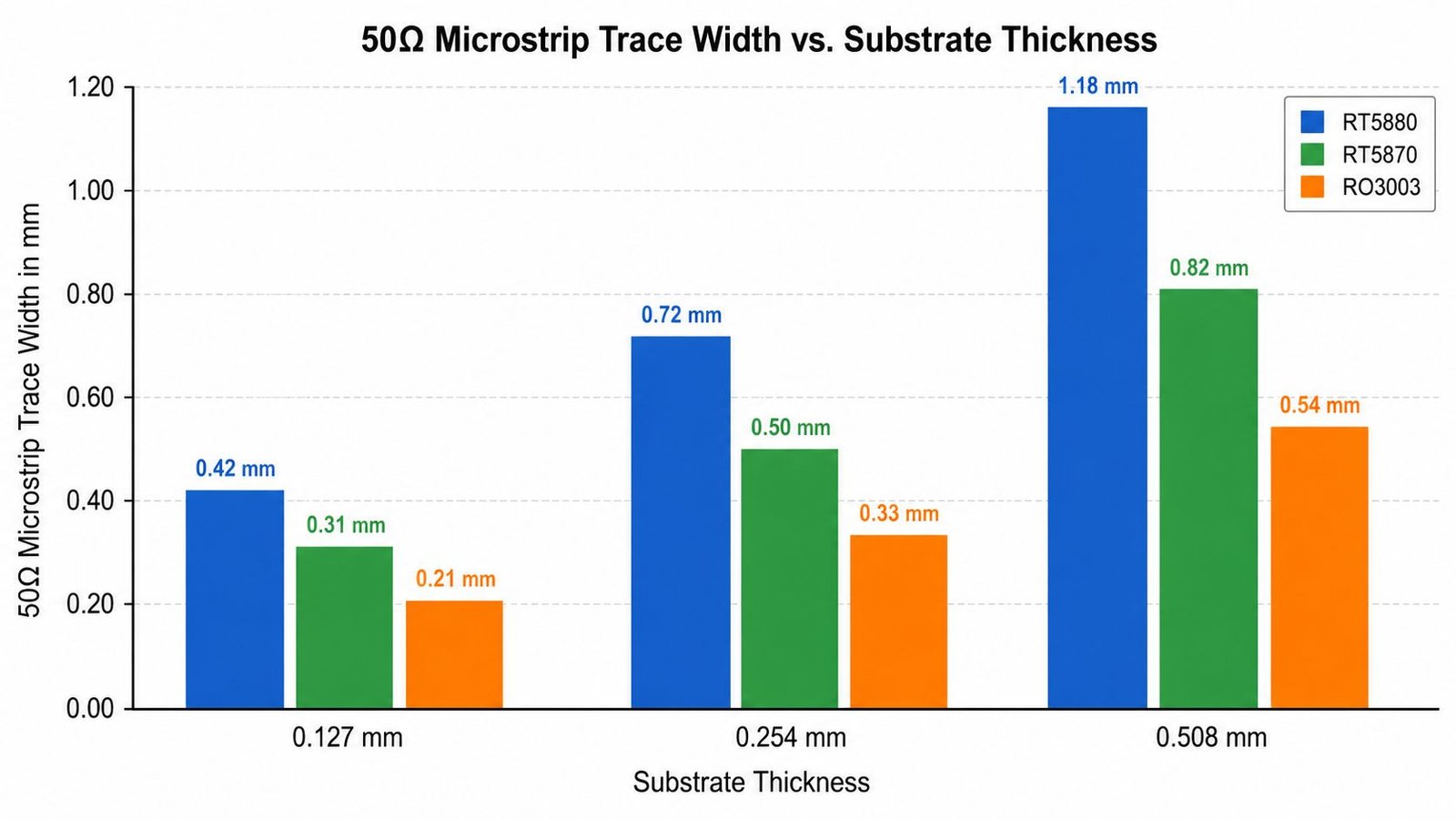 Rogers RT5880 RT5870 RO3003 50 ohm microstrip trace width comparison chart showing wider traces for lower Dk materials