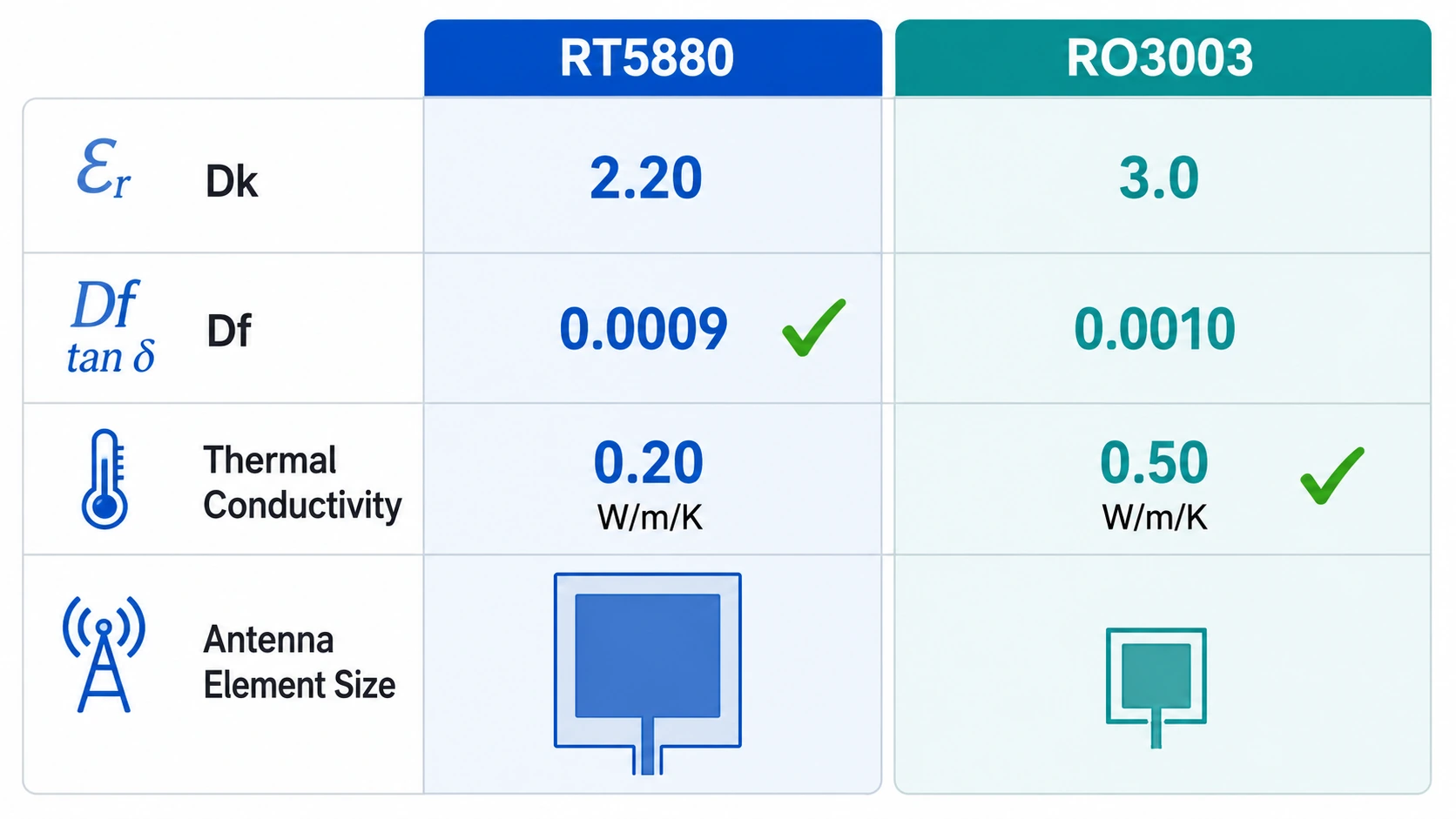 RT5880 vs RO3003 comparison showing Dk Df thermal conductivity and antenna element size differences