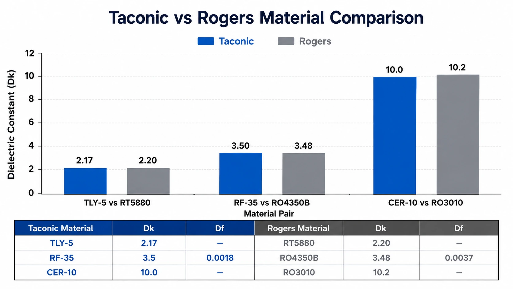 Taconic vs Rogers PCB material comparison chart showing TLY-5 vs RT5880 and RF-35 vs RO4350B
