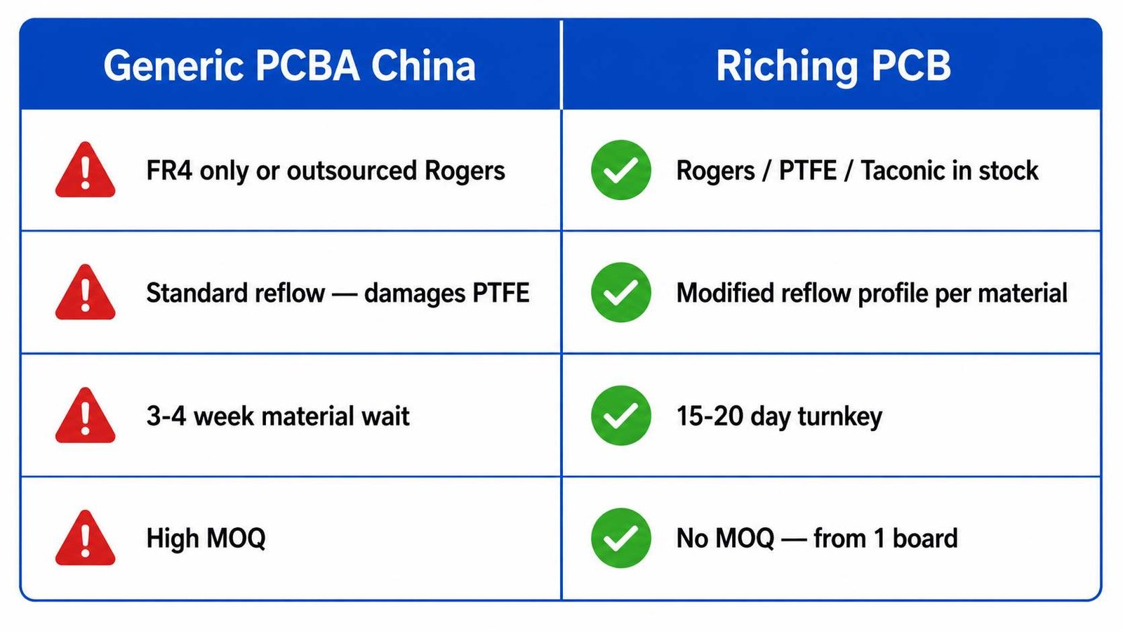 Turnkey PCB assembly China comparison showing generic factory vs Riching PCB for Rogers PTFE high frequency boards