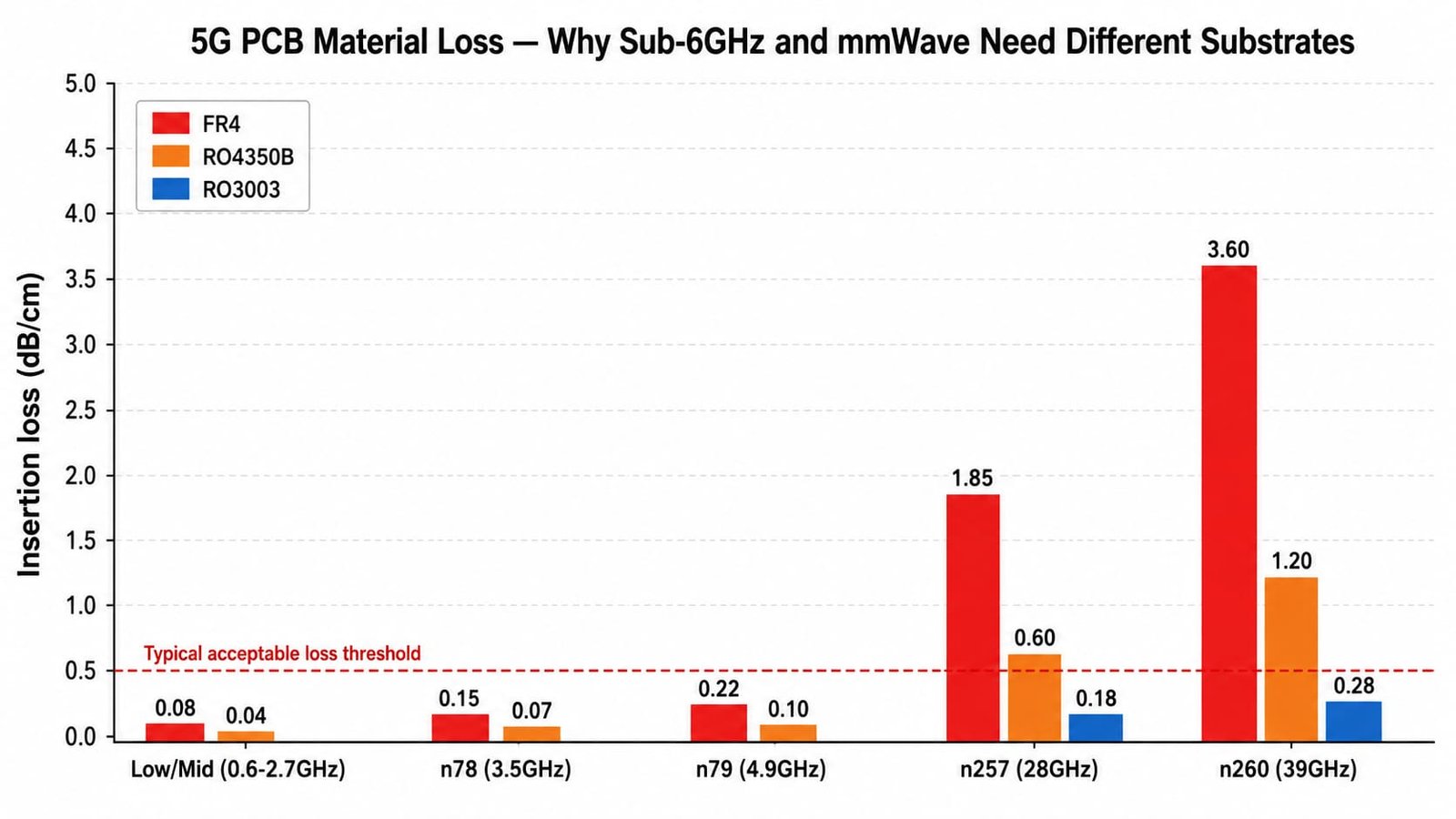 5G PCB insertion loss comparison chart showing FR4 RO4350B and RO3003 across sub-6GHz and mmWave frequency bands