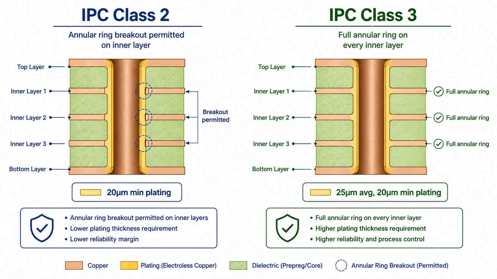 IPC Class 3 vs Class 2 PCB comparison diagram showing annular ring requirements copper plating thickness and via reliability differences