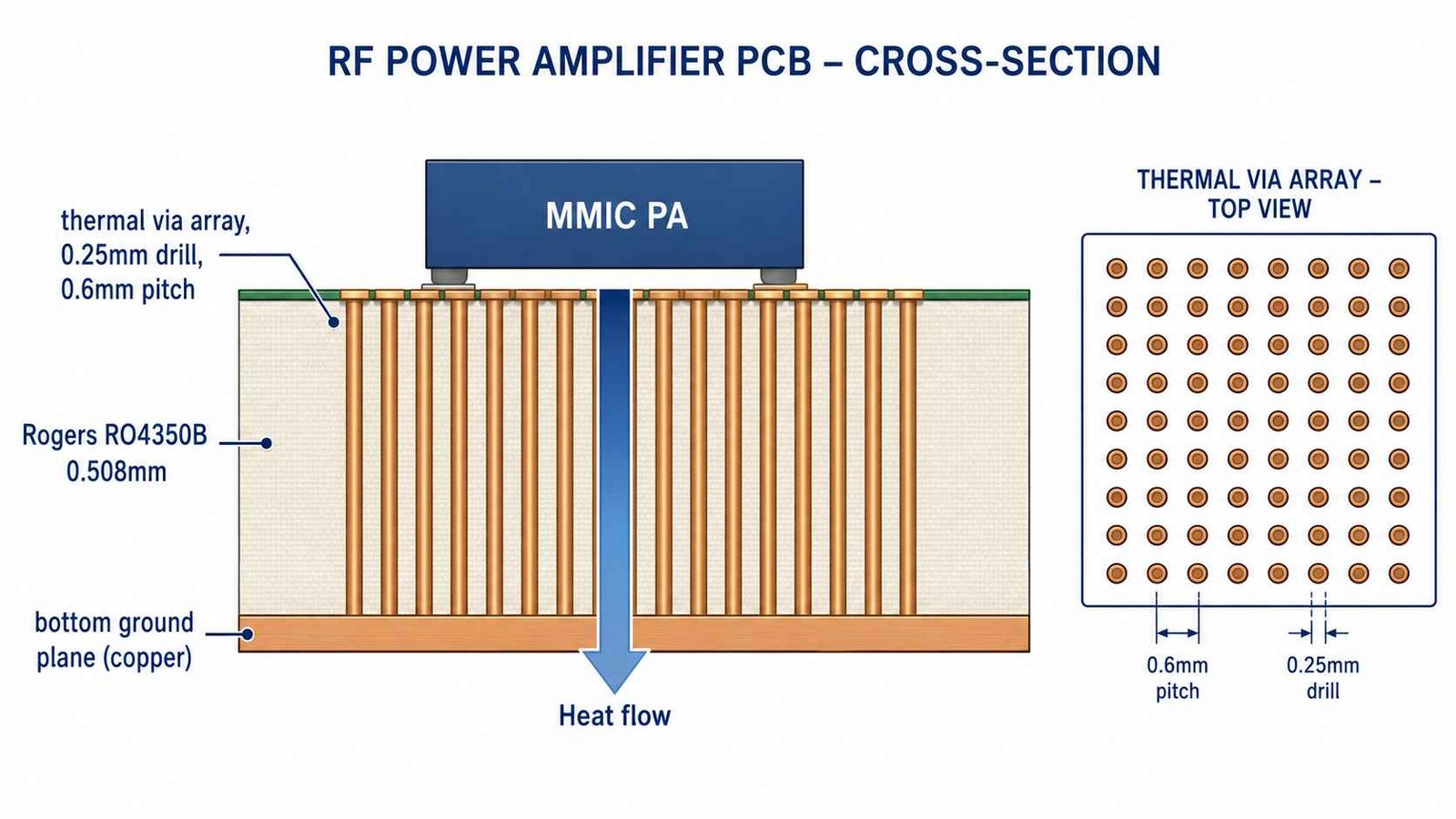 RF power amplifier PCB thermal via array diagram showing dense copper via grid under MMIC package for heat extraction to ground plane