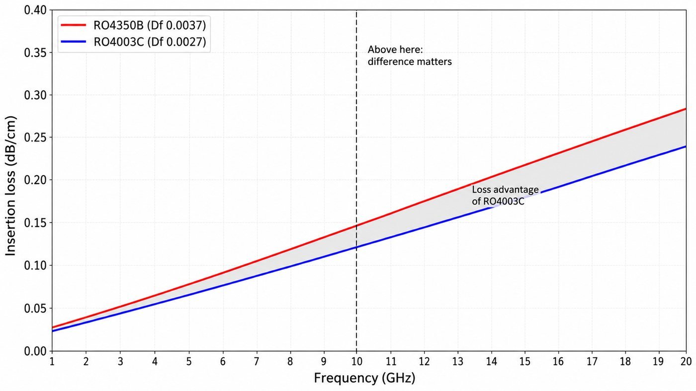 Rogers RO4003C vs RO4350B insertion loss comparison chart showing dB per centimeter versus frequency from 1GHz to 20GHz