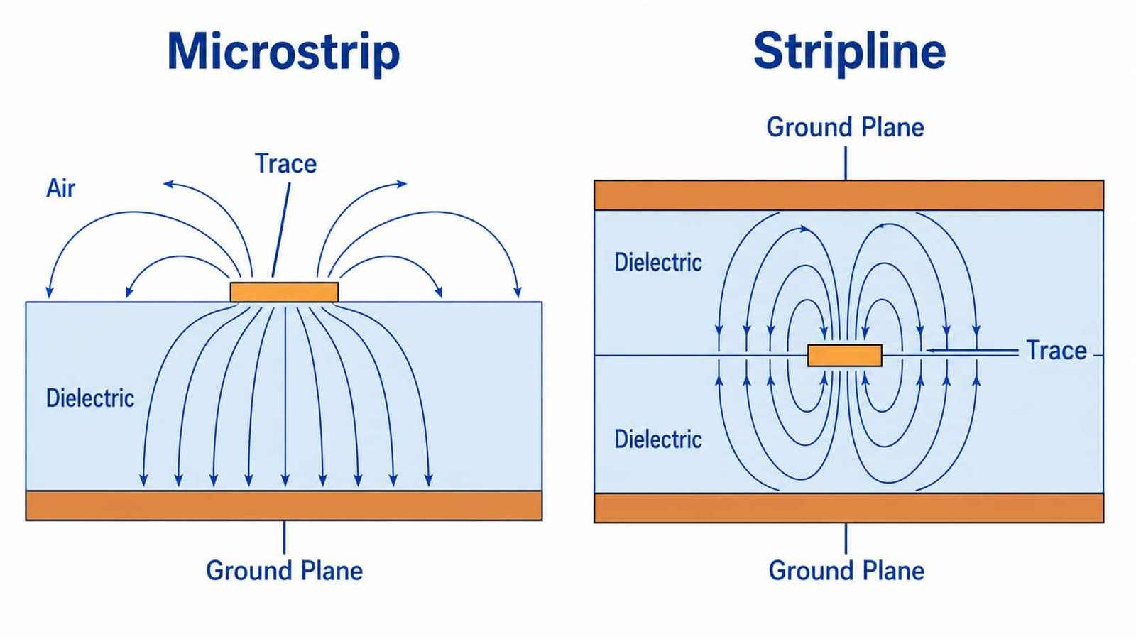 Microstrip vs stripline PCB cross section diagram showing single ground plane below trace versus dual ground planes above and below trace