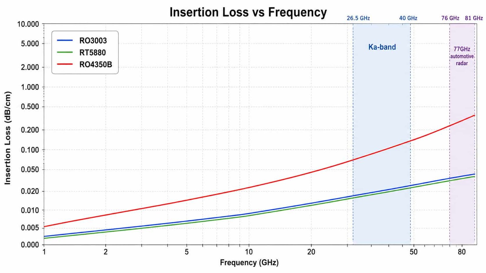Rogers RO3003 insertion loss versus frequency chart from 1GHz to 80GHz showing performance at Ka-band and 77GHz compared to RT5880 and RO4350B