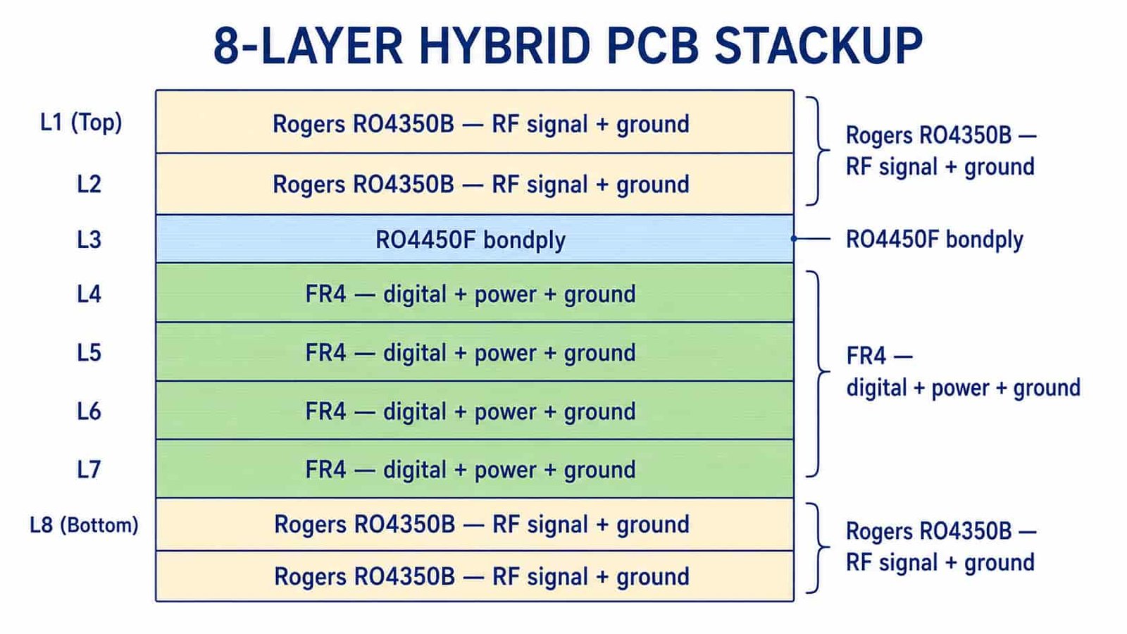 Rogers FR4 hybrid PCB stackup diagram showing RF layers on Rogers material bonded to FR4 digital layers with bonding film and lamination cycle constraints