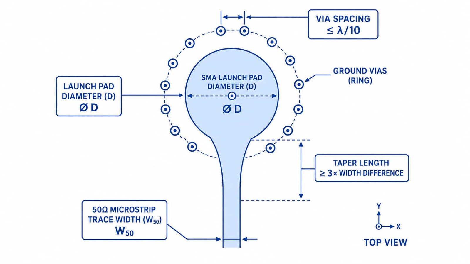 RF connector launch pad diagram showing SMA footprint dimensions ground via ring spacing and trace taper to 50 ohm microstrip
