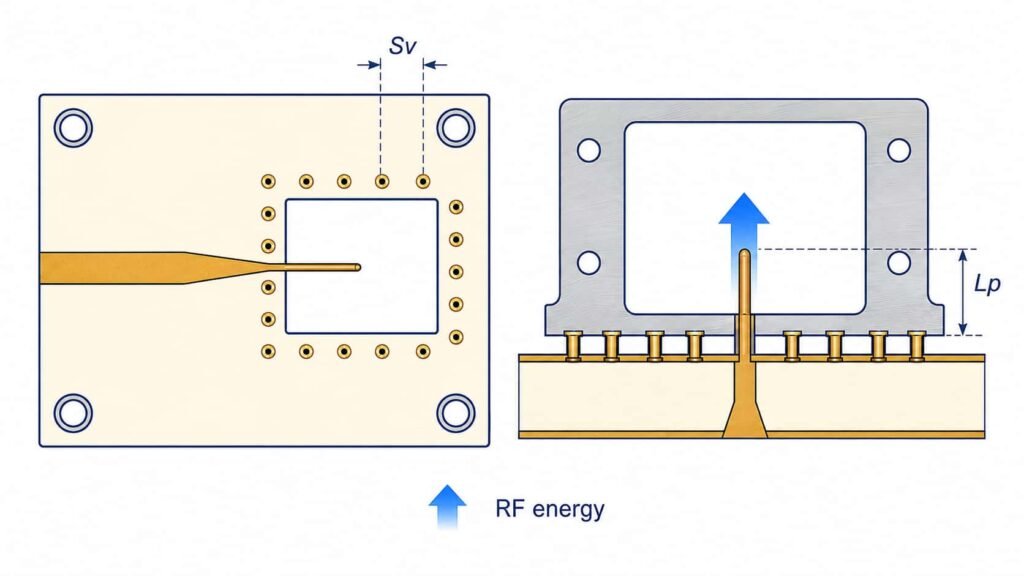 Microstrip to waveguide transition diagram showing probe geometry via fence and insertion loss at the launch point for millimeter wave PCB design