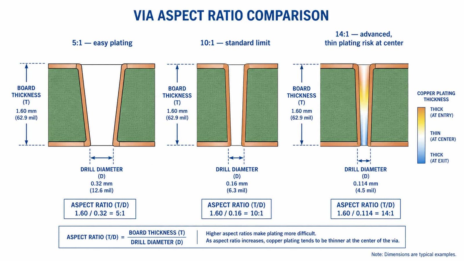 PCB drilling aspect ratio diagram showing relationship between via drill diameter and board thickness for reliable copper plating