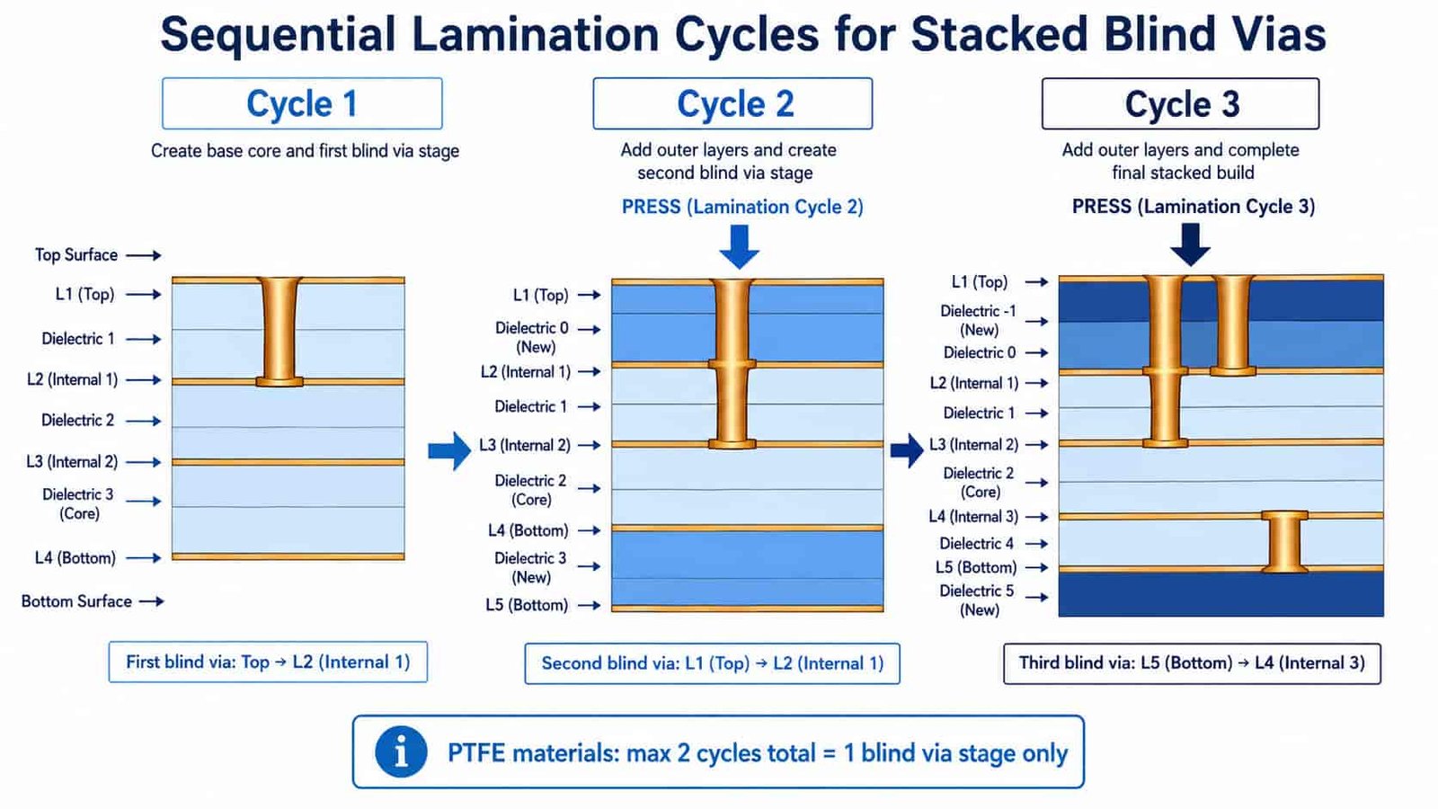 Blind via lamination cycle diagram showing multiple press cycles required to build stacked blind vias in multilayer PCB stackup