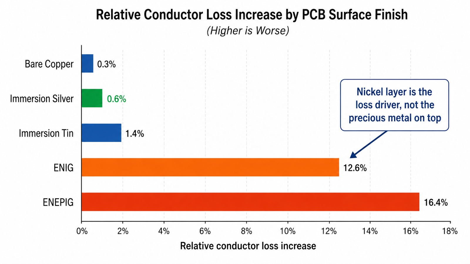 RF PCB surface finish conductor loss comparison chart showing ENIG ENEPIG immersion silver and immersion tin relative insertion loss at 10GHz