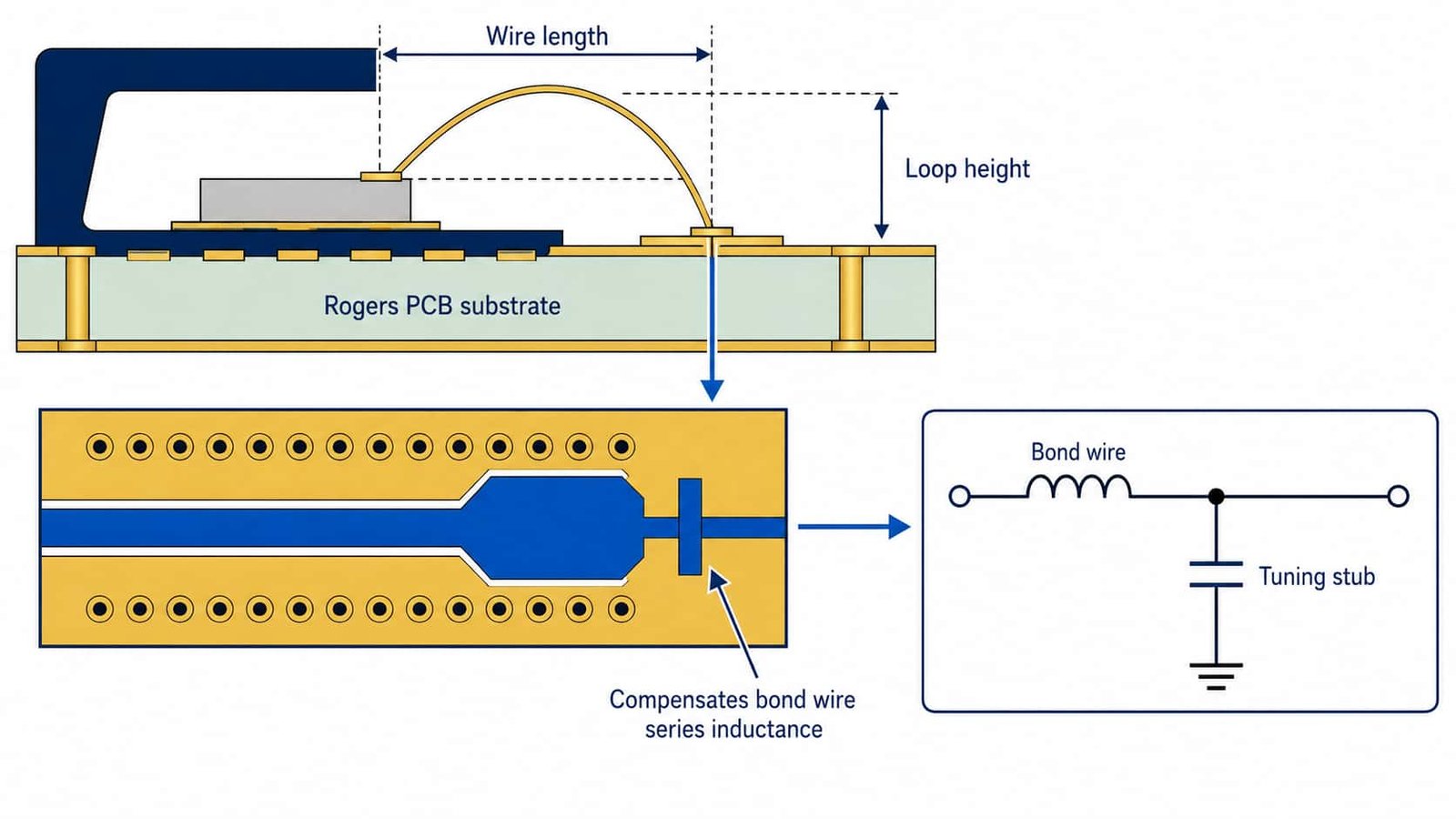 Bond wire inductance compensation diagram showing GCPW launch pad tuning to offset series inductance from package bond wire at millimeter wave frequency