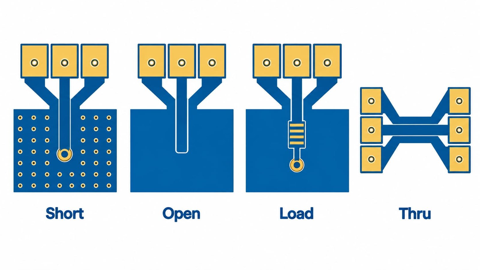 RF test fixture calibration standards diagram showing short open load thru structures for VNA de-embedding on PCB test board